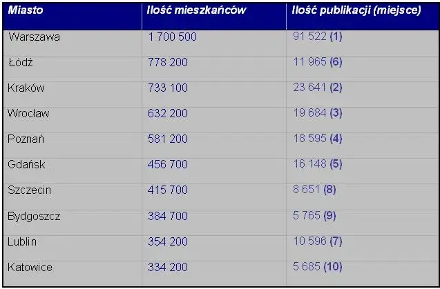 Zdjęcie 9 najludniejszych miast Polski: Które zajmuje pierwsze miejsce? Sprawdź