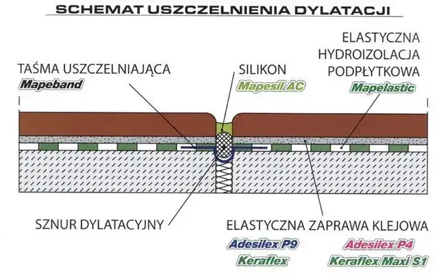 Zdjęcie Znaczenie przerw dylatacyjnych w hydroizolacji - poradnik od MTSW