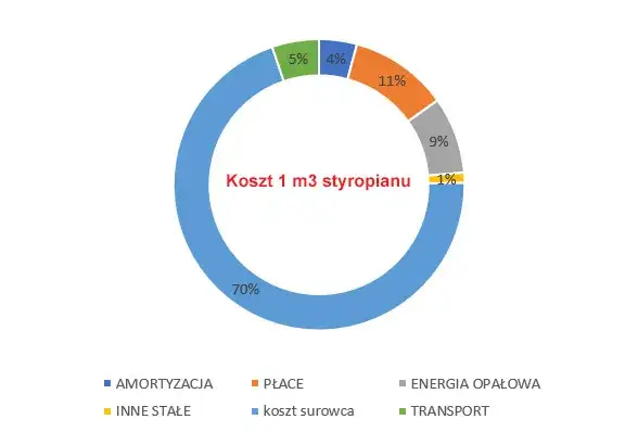 Zdjęcie Ile kosztuje kubik styropianu? Ceny, czynniki i porady zakupowe