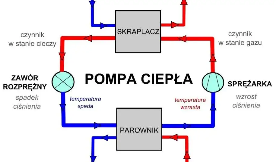 Zdjęcie Ciągła praca pompy ciepła: czy to normalne czy sygnał awarii systemu