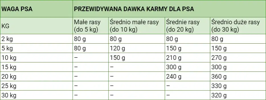 Zdjęcie Kalkulator suchej karmy dla psa: Precyzyjne obliczanie porcji dla pupila