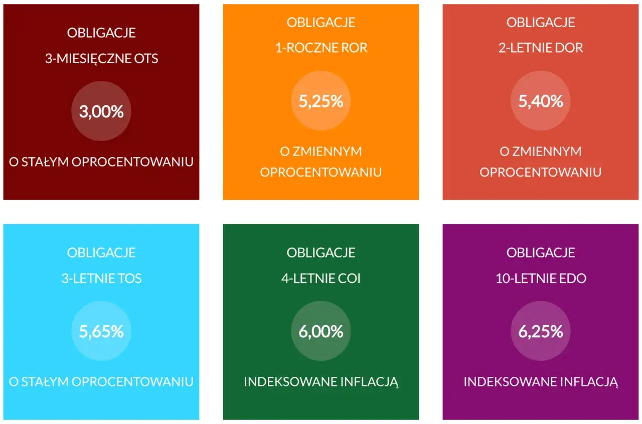 Zdjęcie Jak kupić obligacje skarbowe przez internet – prosty przewodnik bez błędów i kosztów