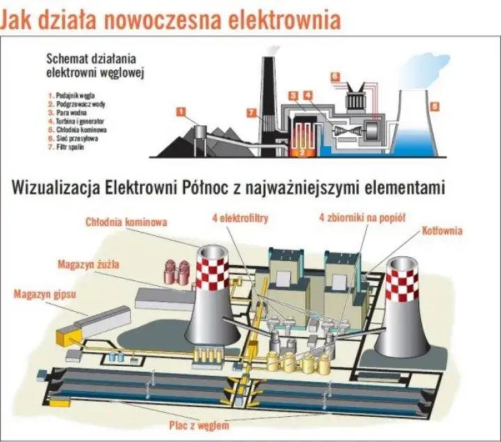 Zdjęcie Jak powstaje prąd w elektrowni węglowej i jakie są jego skutki?