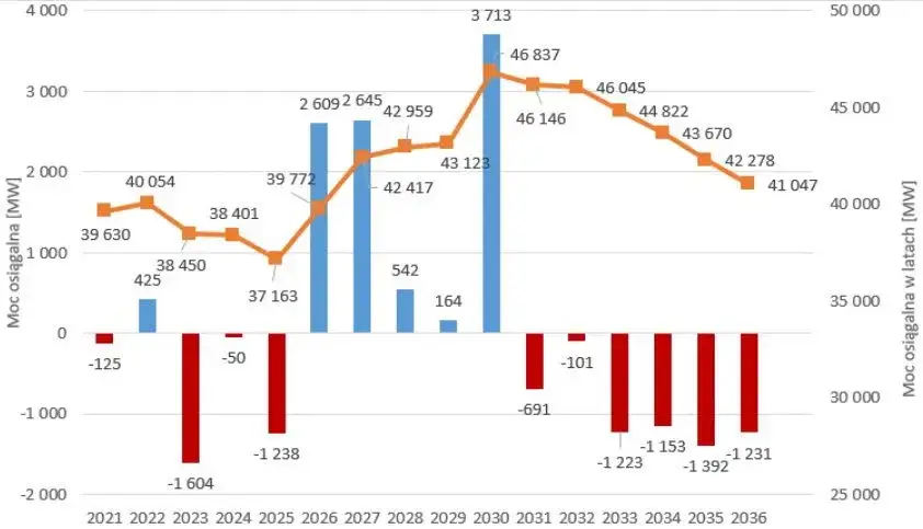 Zdjęcie Ubytki mocy w polskim systemie elektroenergetycznym: co musisz wiedzieć