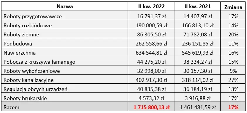 Zdjęcie Ile kosztuje budowa drogi? Kluczowe czynniki wpływające na ceny