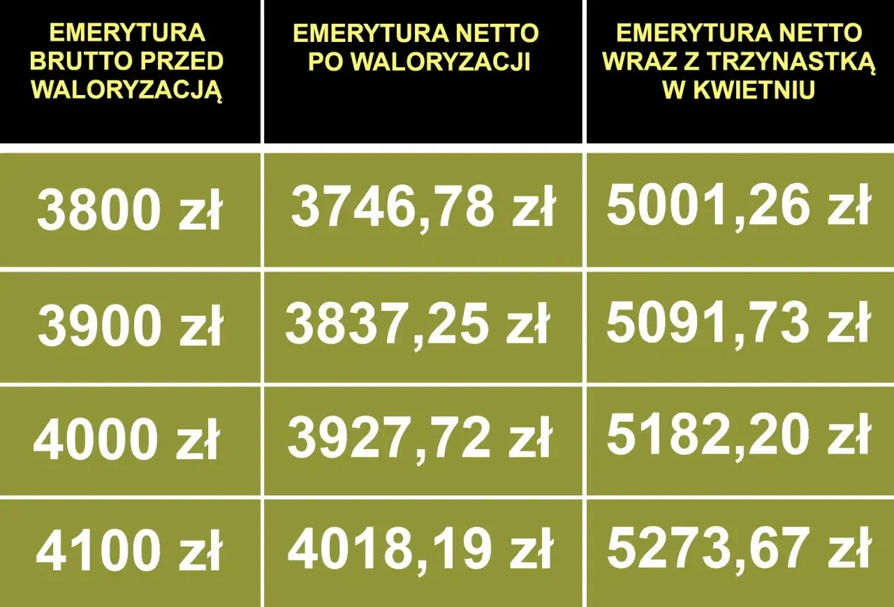 Zdjęcie Emerytura 3600 brutto ile to netto – ile naprawdę dostaniesz na rękę?