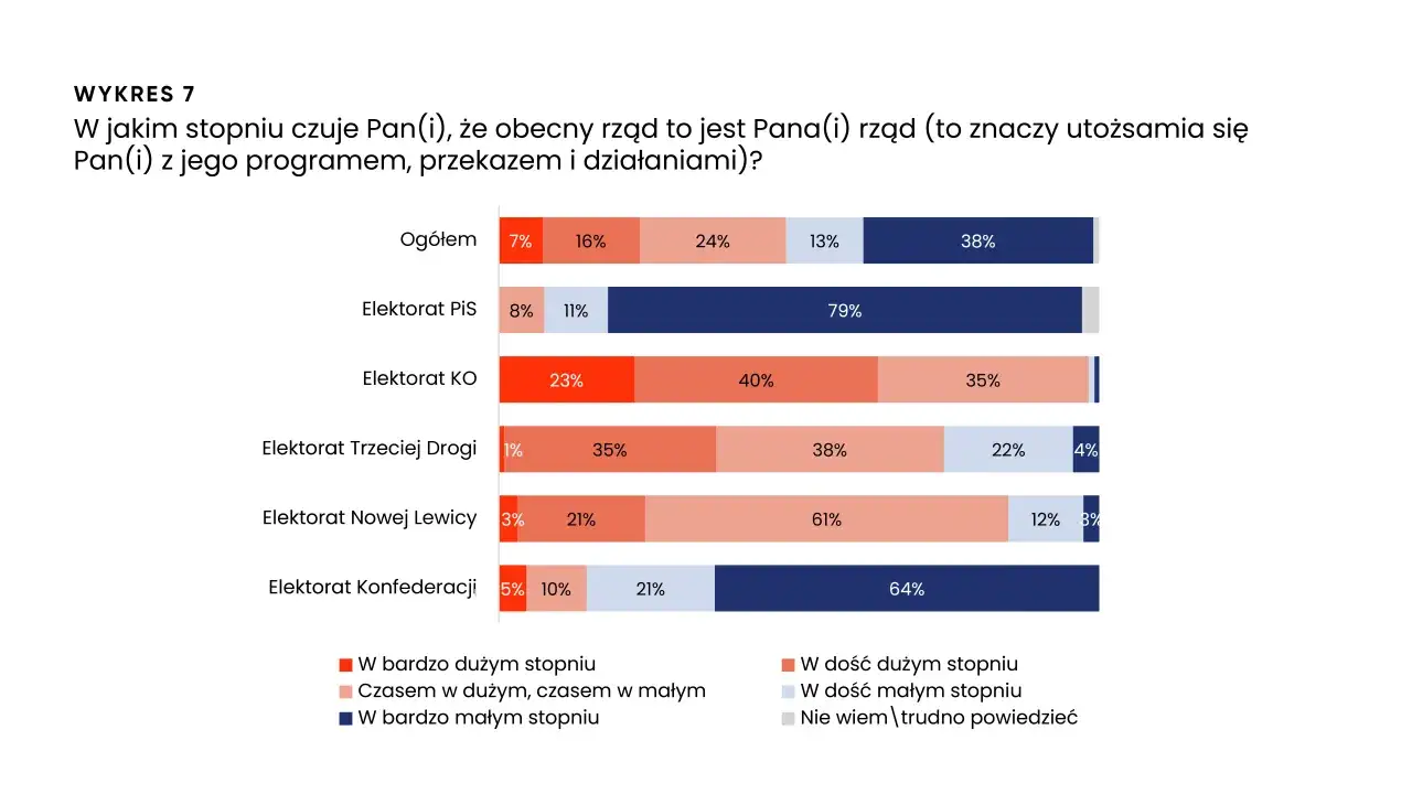 Wykres 7: Utożsamianie się z rządem. Elektorat PiS i KO w większości nie czuje związku. Elektorat Trzeciej Drogi i Nowej Lewicy ma mieszane odczucia.