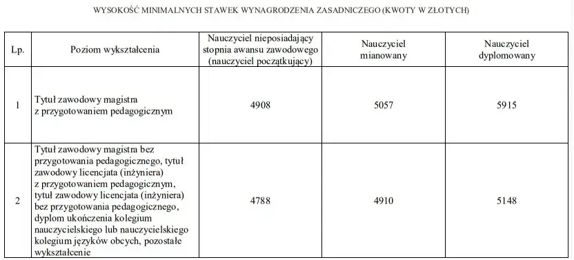 Ile zarabia wychowawca w przedszkolu? Zaskakujące różnice w wynagrodzeniu