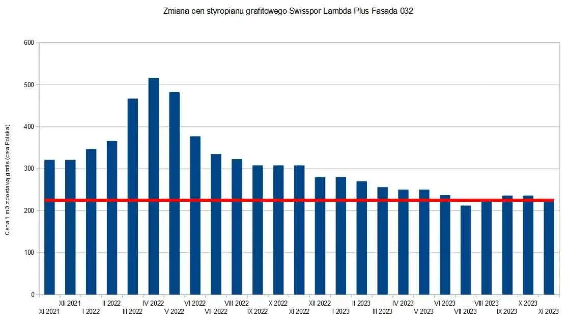 Jakie są ceny styropianu: Przegląd i wykresy cenowe z 2021 roku
