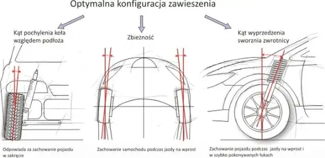 Jak wyregulować zbieżność kół w aucie?