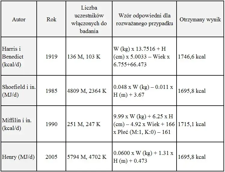 Jakie jest dzienne zapotrzebowanie kaloryczne dla kobiet w różnych wieku?