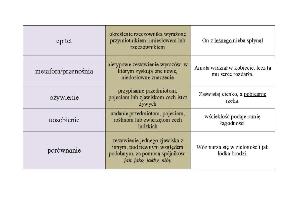 Tabela z definicjami figur stylistycznych: epitet, metafora, ożywienie, uosobienie, porównanie. Przykładem epitety jest "On z leśnego nieba spłynął".