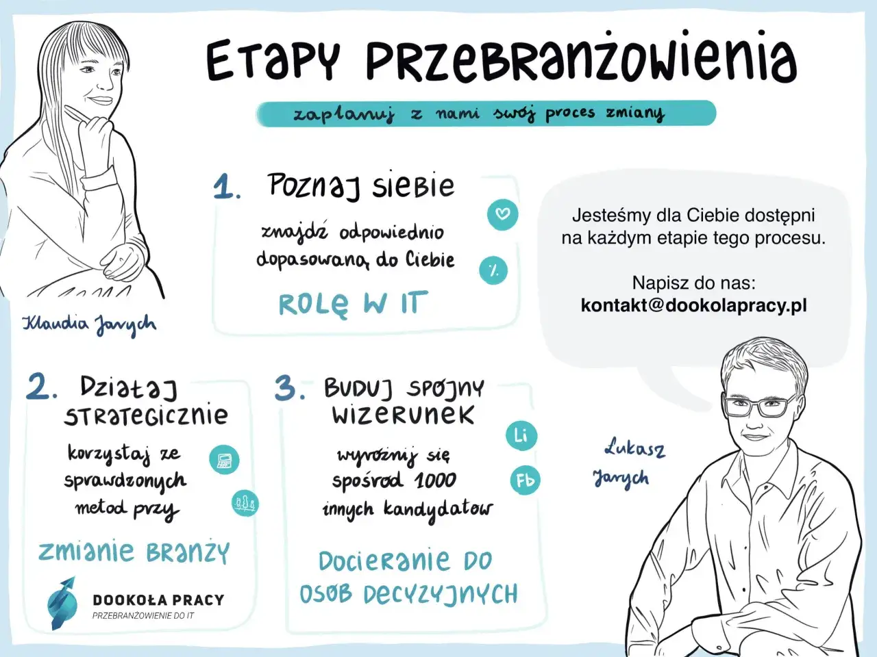 Grafika przedstawia etapy przebranżowienia: poznaj siebie, działaj strategicznie, buduj spójny wizerunek. Pomaga w procesie zmiany branży.