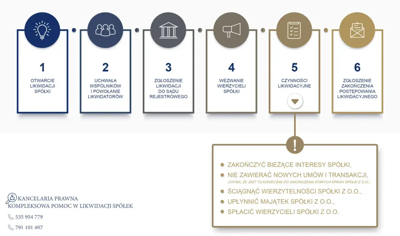 Schemat 6 kroków likwidacji spółki z ikonami: otwarcie, uchwała, zgłoszenie do sądu, wezwanie wierzycieli, czynności, zakończenie.