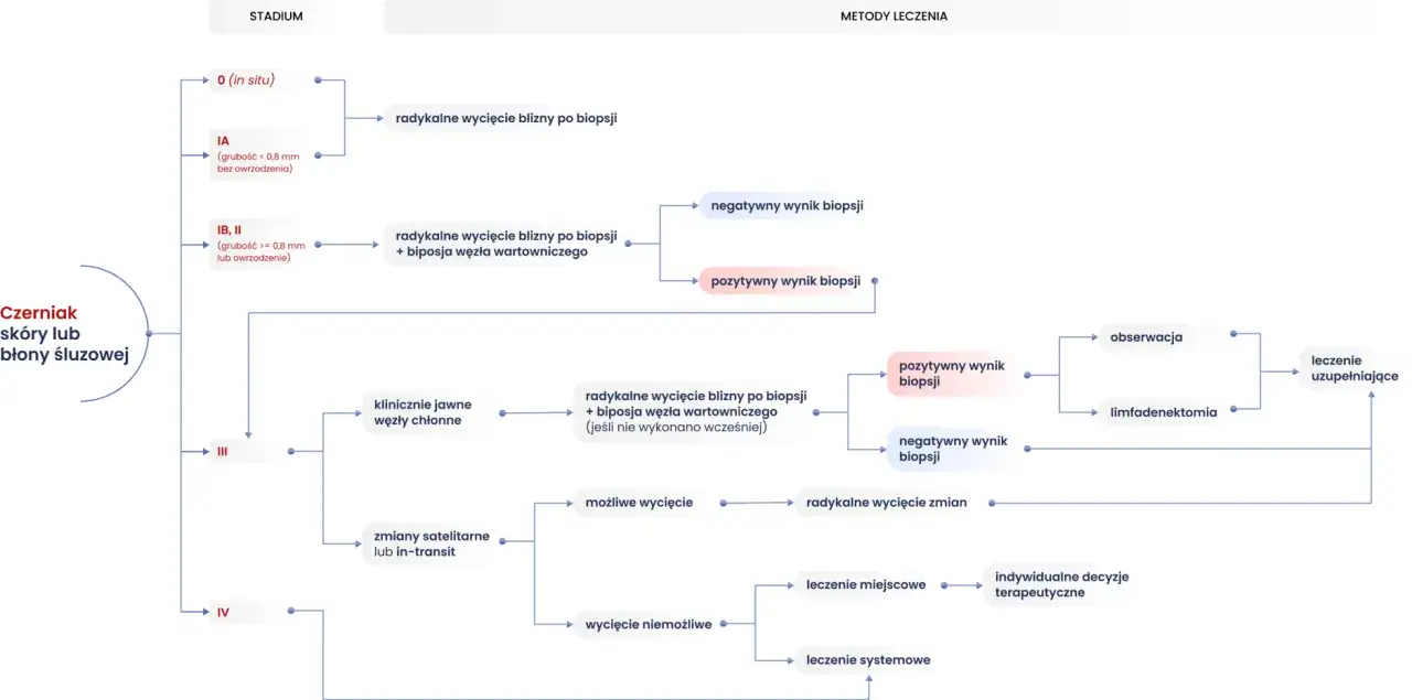 Schemat leczenia czerniaka skóry lub błony śluzowej, uwzględniający stadium i wyniki biopsji. Skala Clarka pomaga w ocenie.