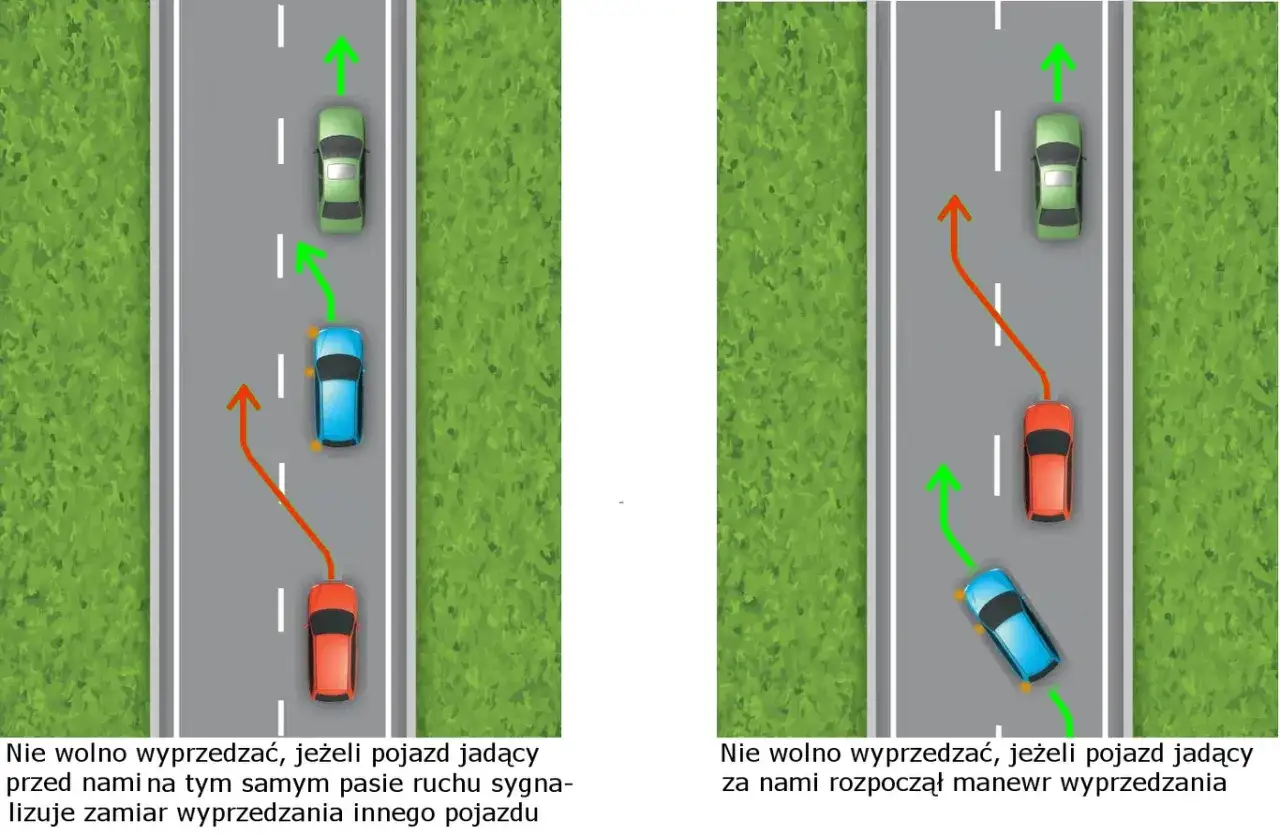 Zakaz wyprzedzania, gdy pojazd z przodu sygnalizuje manewr lub gdy pojazd z tyłu już rozpoczął wyprzedzanie.