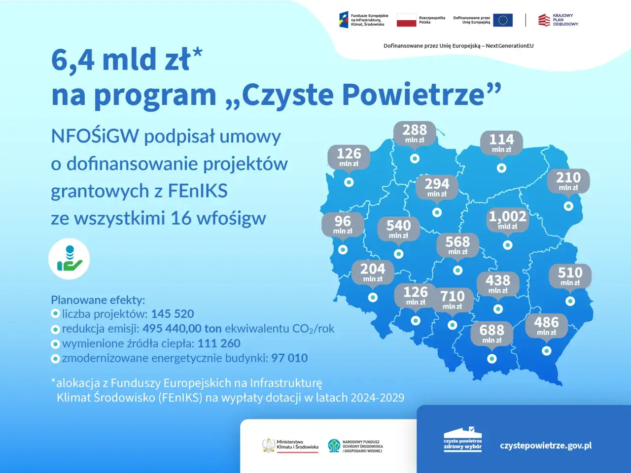 6,4 mld zł na program „Czyste Powietrze”. NFOŚiGW podpisał umowy o dofinansowanie projektów grantowych z FENIKS. Czyste powietrze to zdrowsze życie i lepsze dochody dla Polaków.
