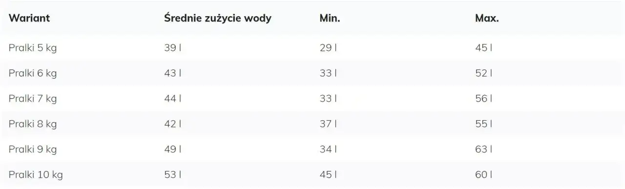 Dokładne zużycie wody w pralce: fakty, które zaskakują użytkowników
