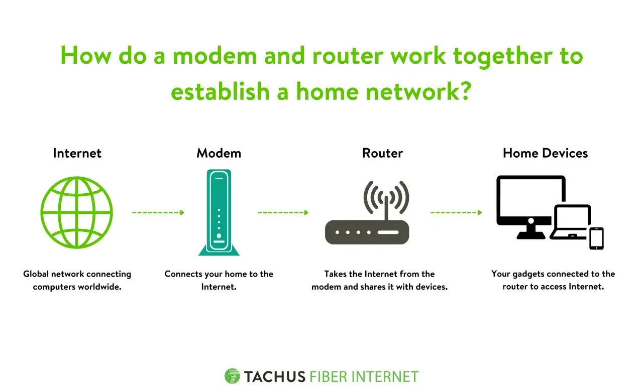 Do czego służy modem i jak ułatwia dostęp do internetu w domu?
