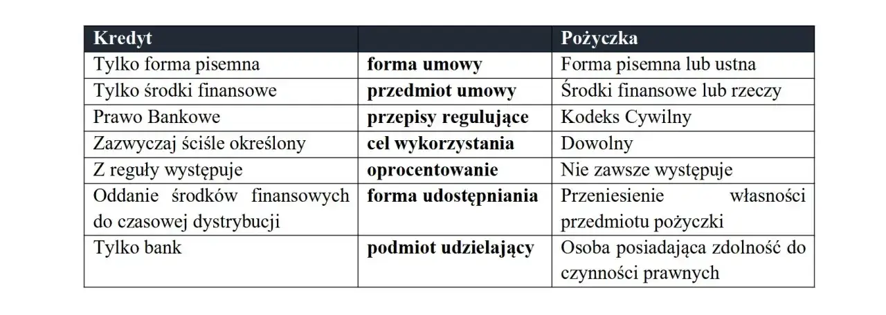 Kredyt czy pożyczka: co wybrać, aby uniknąć niepotrzebnych kosztów?