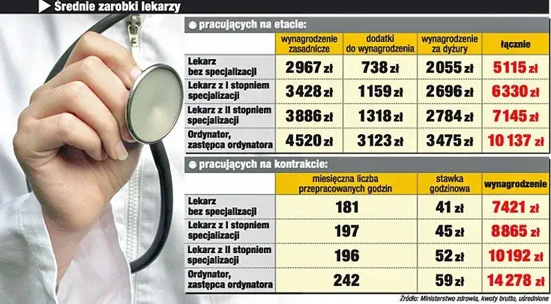 Zarobki ordynatora chirurgii w Polsce: Ile zarobisz w 2025?