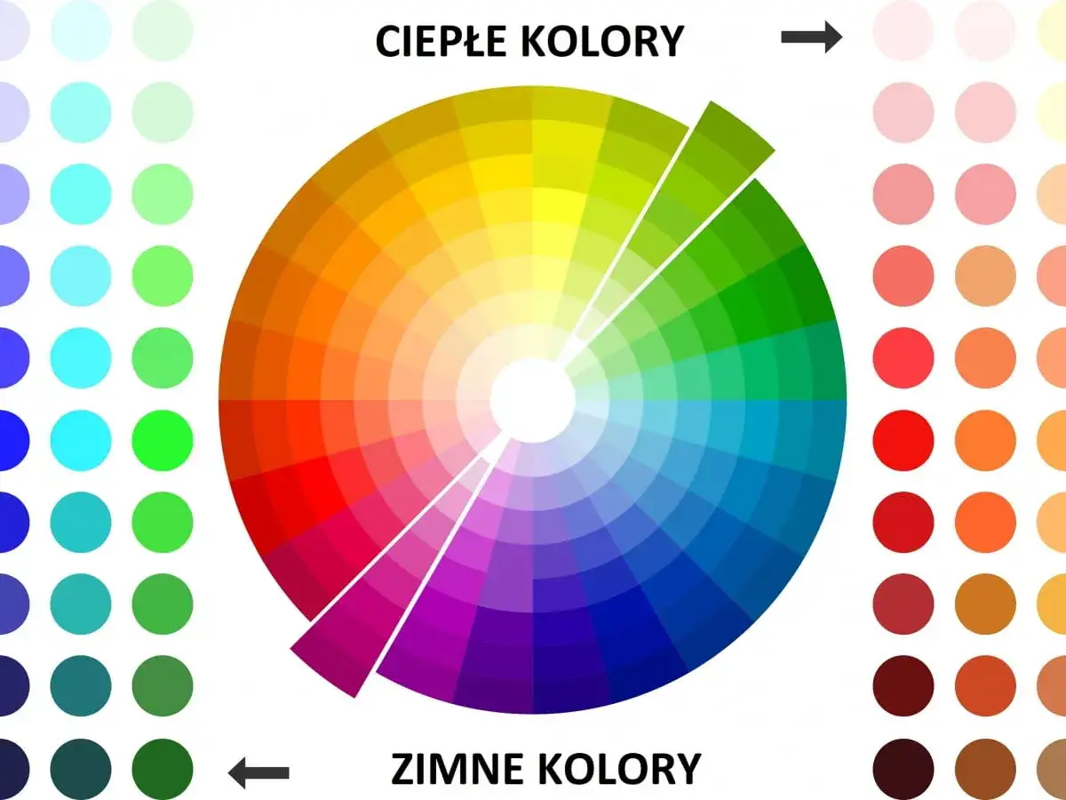 Koło barw pokazuje, jak łączyć kolory. Podzielone jest na ciepłe i zimne barwy, z przykładami odcieni po bokach.