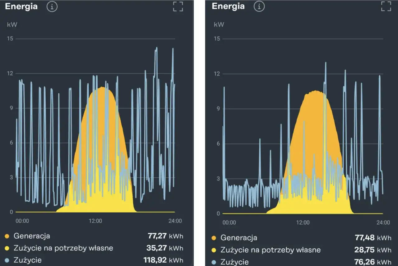 Wykresy pokazują generację i zużycie energii. Wolumen energii co to znaczy? To suma wyprodukowanej lub zużytej energii w kWh.