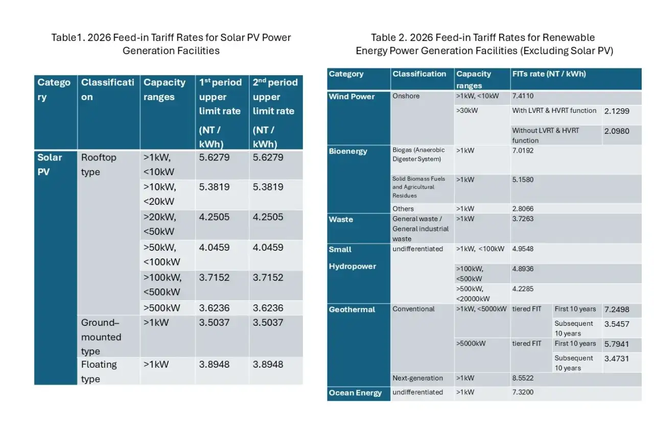 Tabela 1 i 2 przedstawiają stawki opłat OZE za energię z PV i innych źródeł.