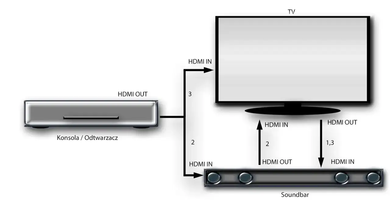 Schemat połączeń urządzeń audio-wideo. Pokazuje, jak HDMI ARC umożliwia dwukierunkową komunikację między TV a soundbarem.