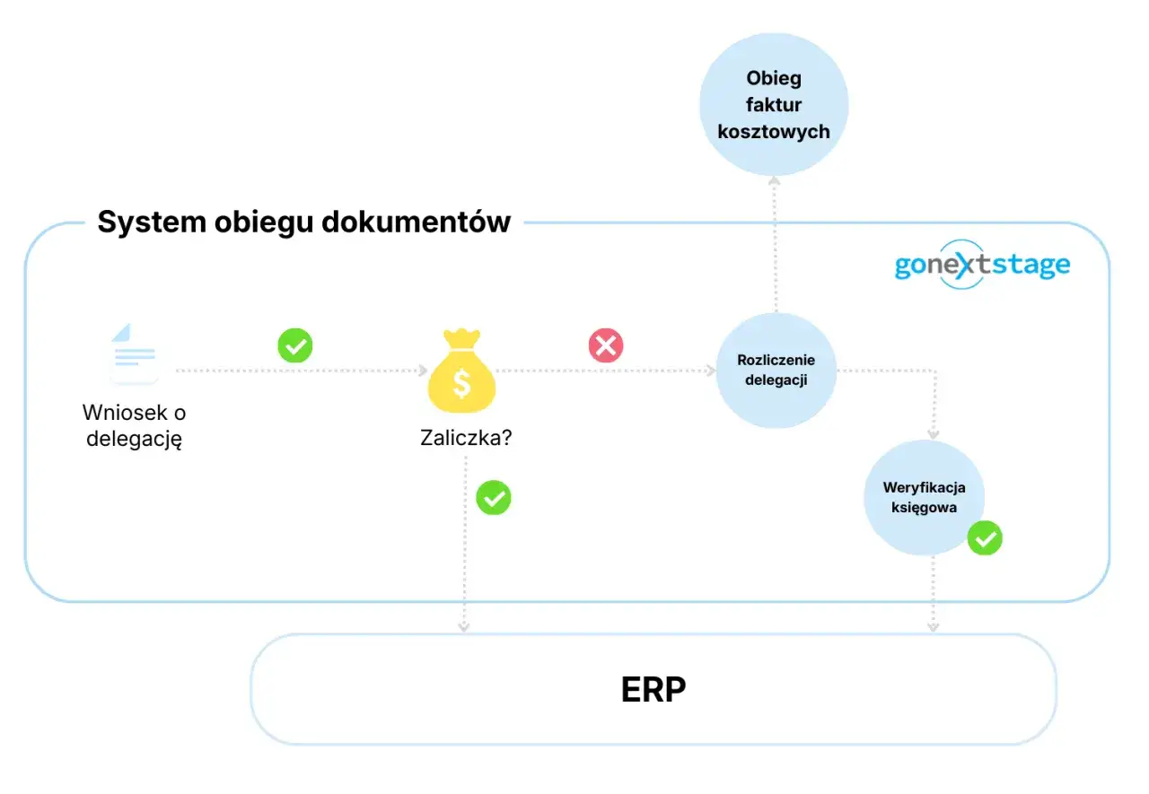 Schemat obiegu dokumentów: wniosek o delegację, zaliczka, rozliczenie delegacji, weryfikacja księgowa, obieg faktur kosztowych, integracja z ERP.