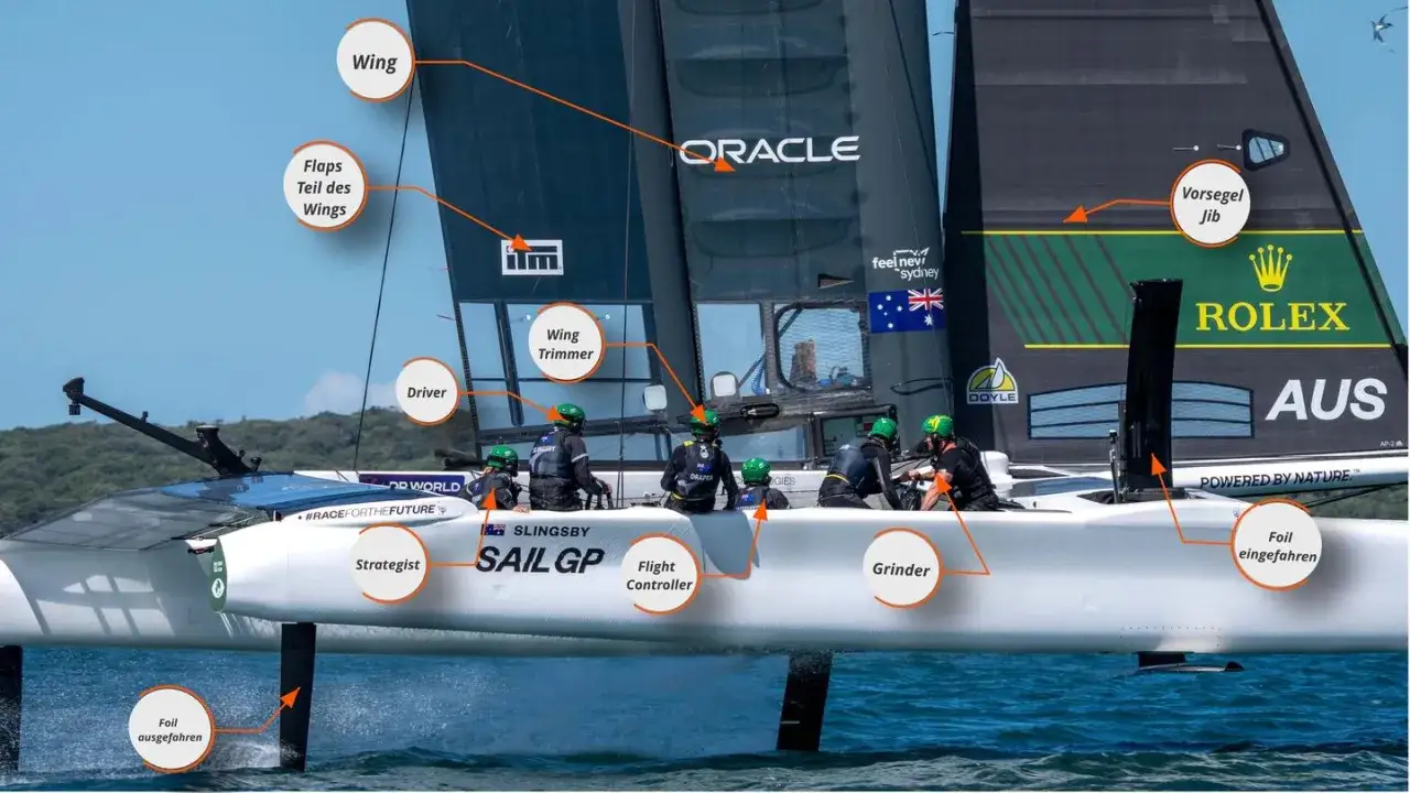 Segelboot der SailGP-Serie mit beschrifteten Teilen wie "Wing", "Driver" und "Strategist". Die Crew ist auf dem Boot zu sehen.