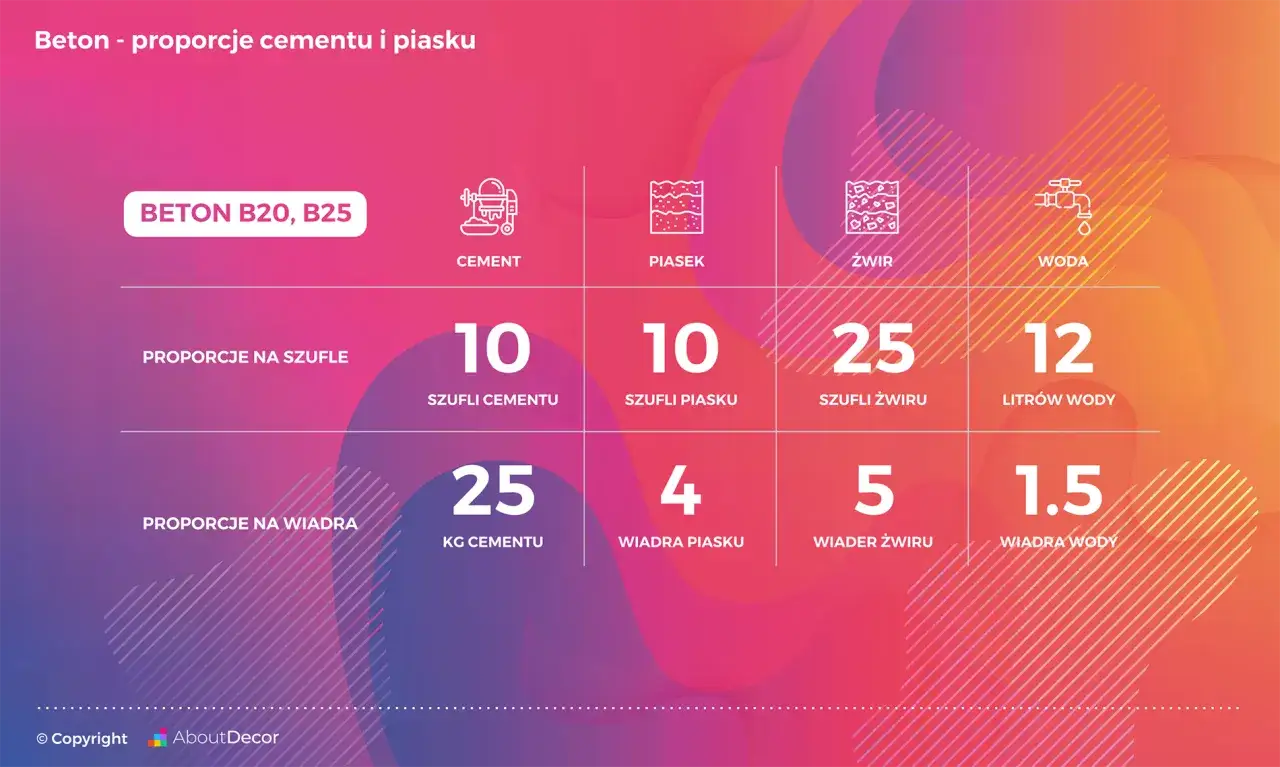 Jak zrobić beton B25 w betoniarce? Proporcje, błędy, trwałość!