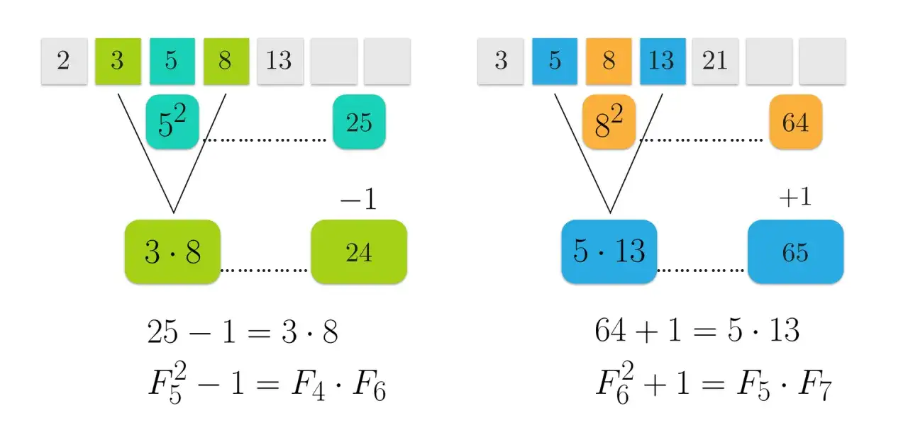 Ilustracja pokazuje zależności w ciągu Fibonacciego, np. F5² - 1 = F4 * F6.