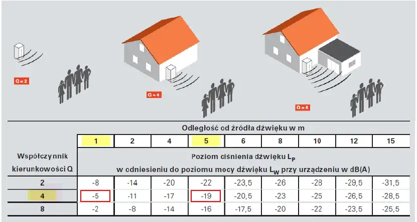 Czy pompa ciepła hałasuje? Prawda o poziomie hałasu w Twoim domu