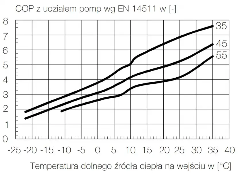 Co wykres COP pompy ciepła mówi o Twoich przyszłych rachunkach?