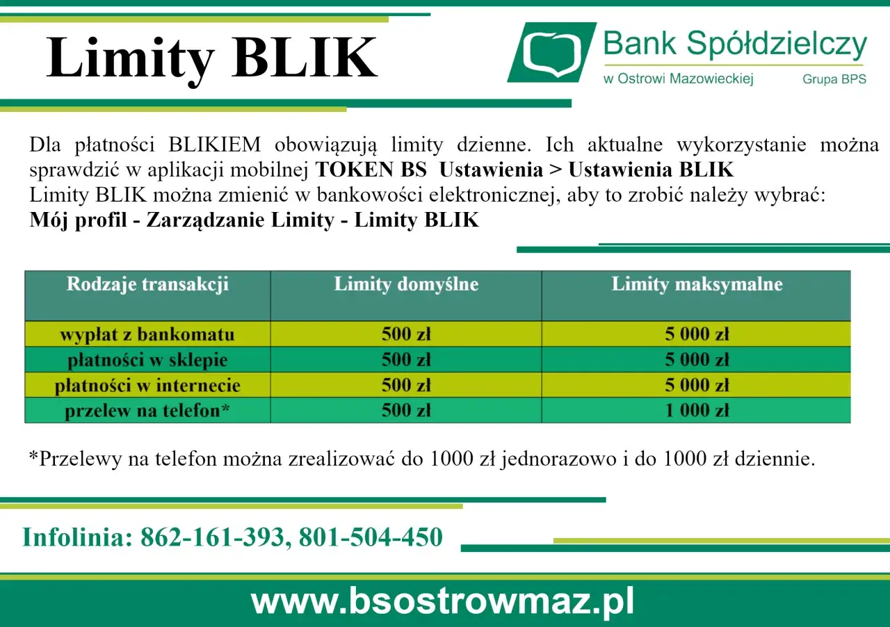 Tabela z limitami transakcji BLIK: wypłaty z bankomatu, płatności w sklepie, w internecie i przelewy na telefon.