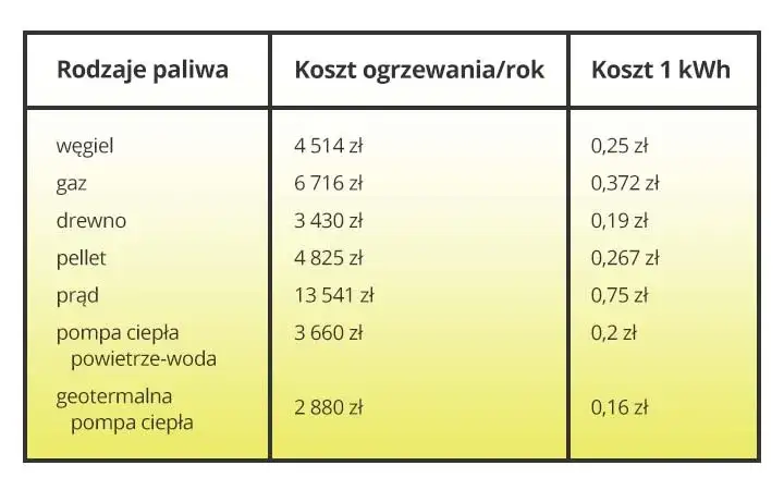 Ogrzewanie może być tańsze. Jaka taryfa gazu do ogrzewania domu?