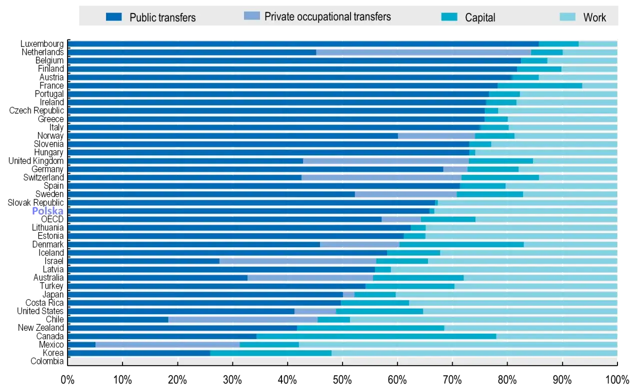 Od kiedy Polacy otrzymują emerytury? Historia systemu emerytalnego w Polsce
