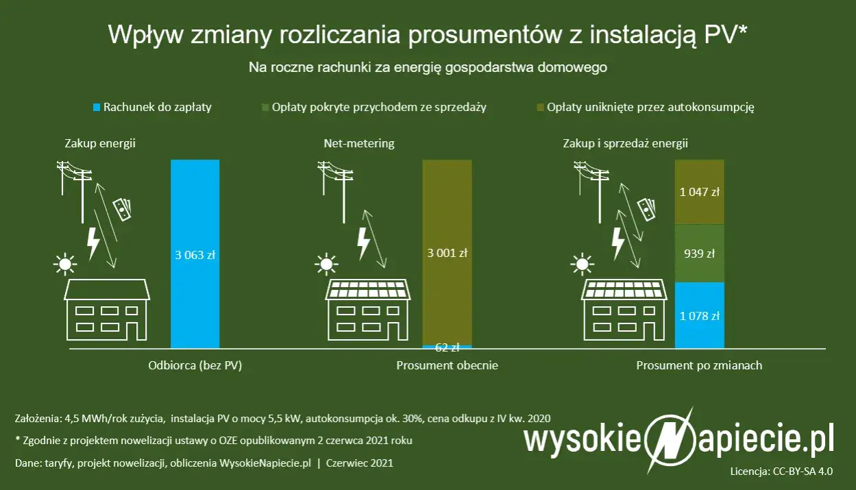 Nowa ustawa o OZE: Jak RED II zmienia rynek dla prosumentów i firm?
