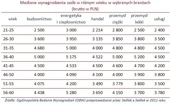 Ile zarabia dekarz? Mediana 6500 PLN, a Ty? Potencjał 15000+