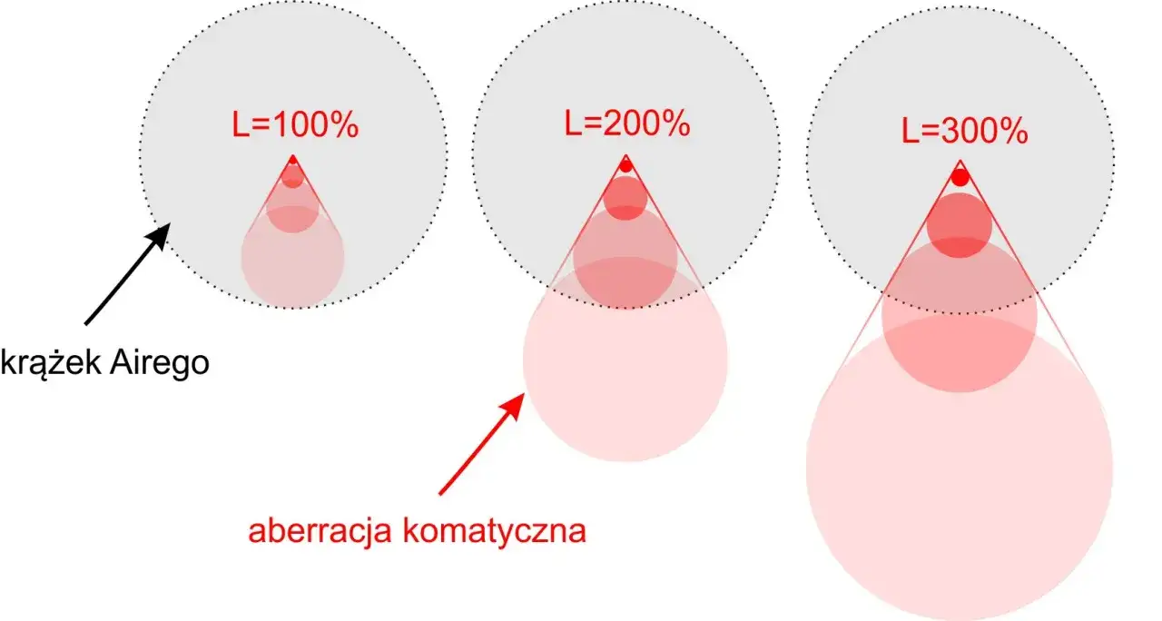 Ilustracja pokazuje, jak aberracja komatyczna wpływa na krążek Airego przy różnych poziomach L. Im wyższy L, tym większa aberracja.