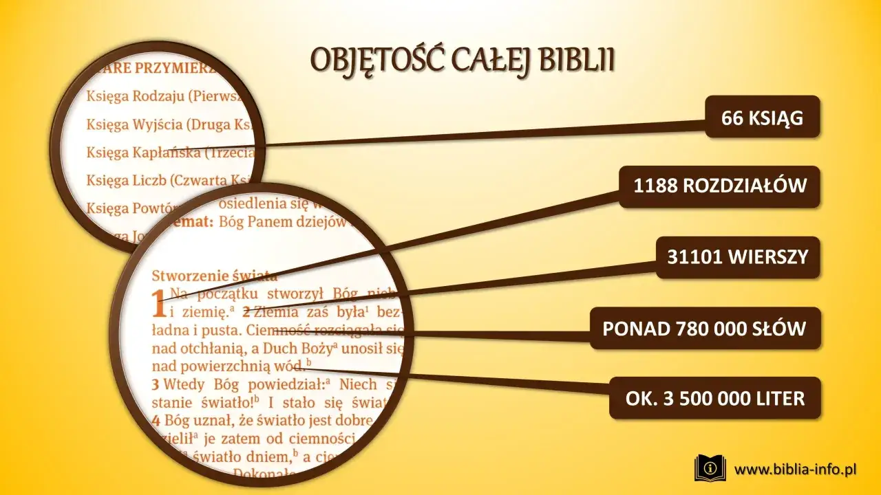 Biblia w stylu biblijnym: 66 ksiąg, 1188 rozdziałów, 31101 wierszy, ponad 780 000 słów.