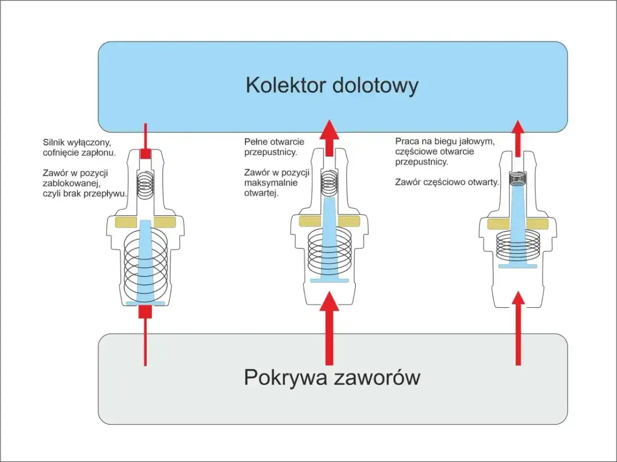 Schemat działania zaworu odmy w kolektorze dolotowym i pokrywie zaworów. Pokazuje różne pozycje zaworu: zablokowany, maksymalnie otwarty i częściowo otwarty.
