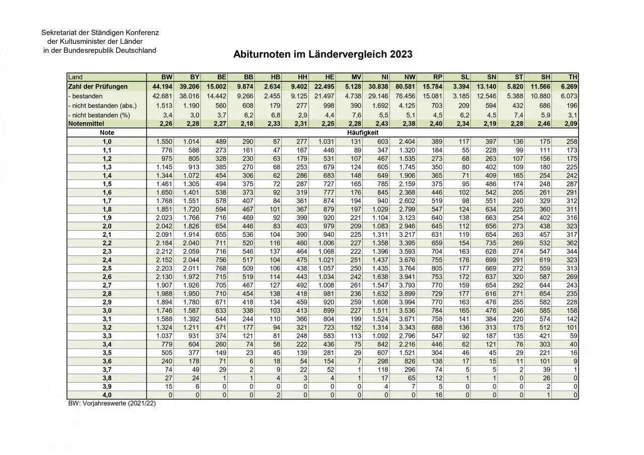 Tabelle mit Abitur-Noten und Prüfungsstatistiken nach Bundesländern.
