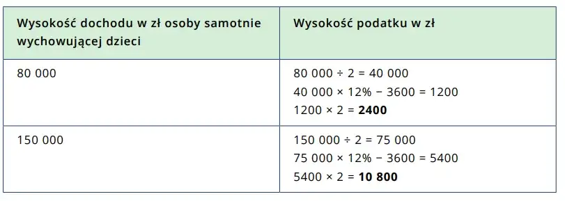 Zwrot podatku dla samotnej matki: jak prawidłowo wyliczyć należną kwotę