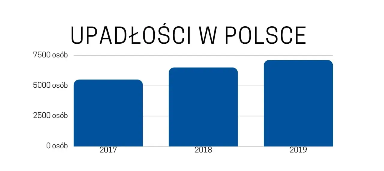 Wykres słupkowy pokazuje wzrost upadłości konsumenckich w Polsce od 2017 do 2019 roku. Co dalej?