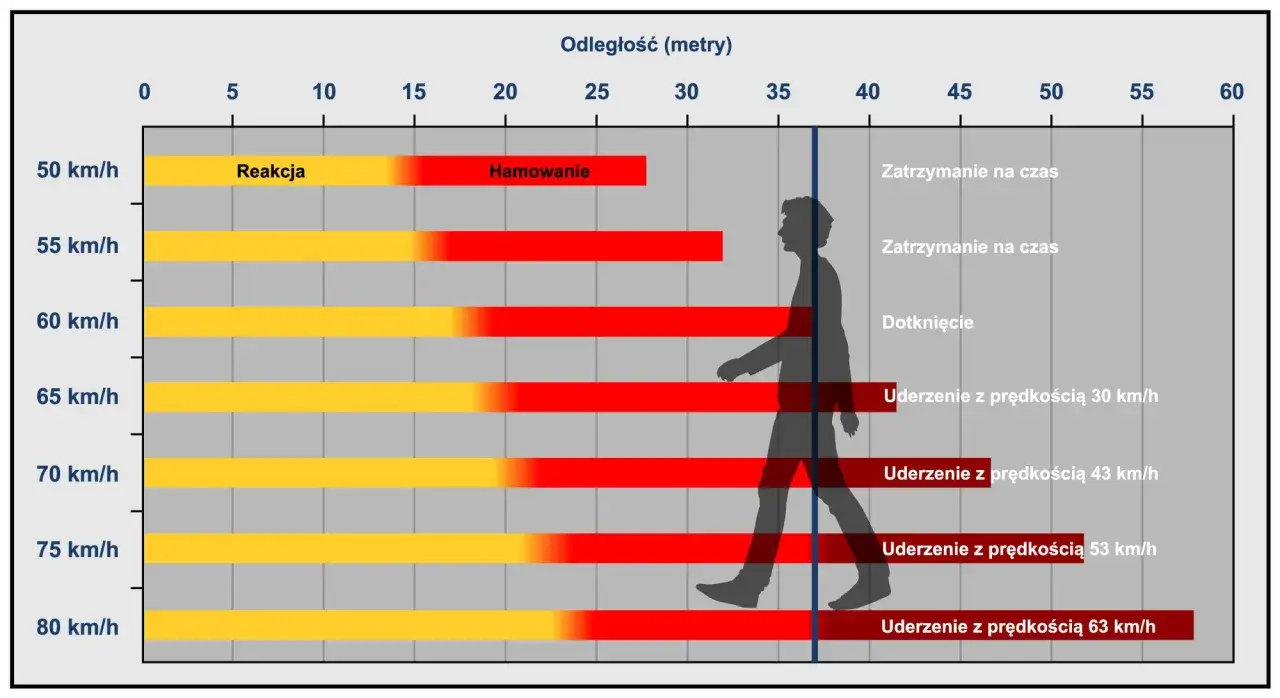 Droga hamowania przy 100 km/h - Ile metrów naprawdę potrzebujesz?