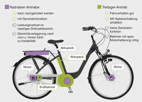 E-Bike Motor Aufbau: So funktioniert die Technik hinter dem Antrieb