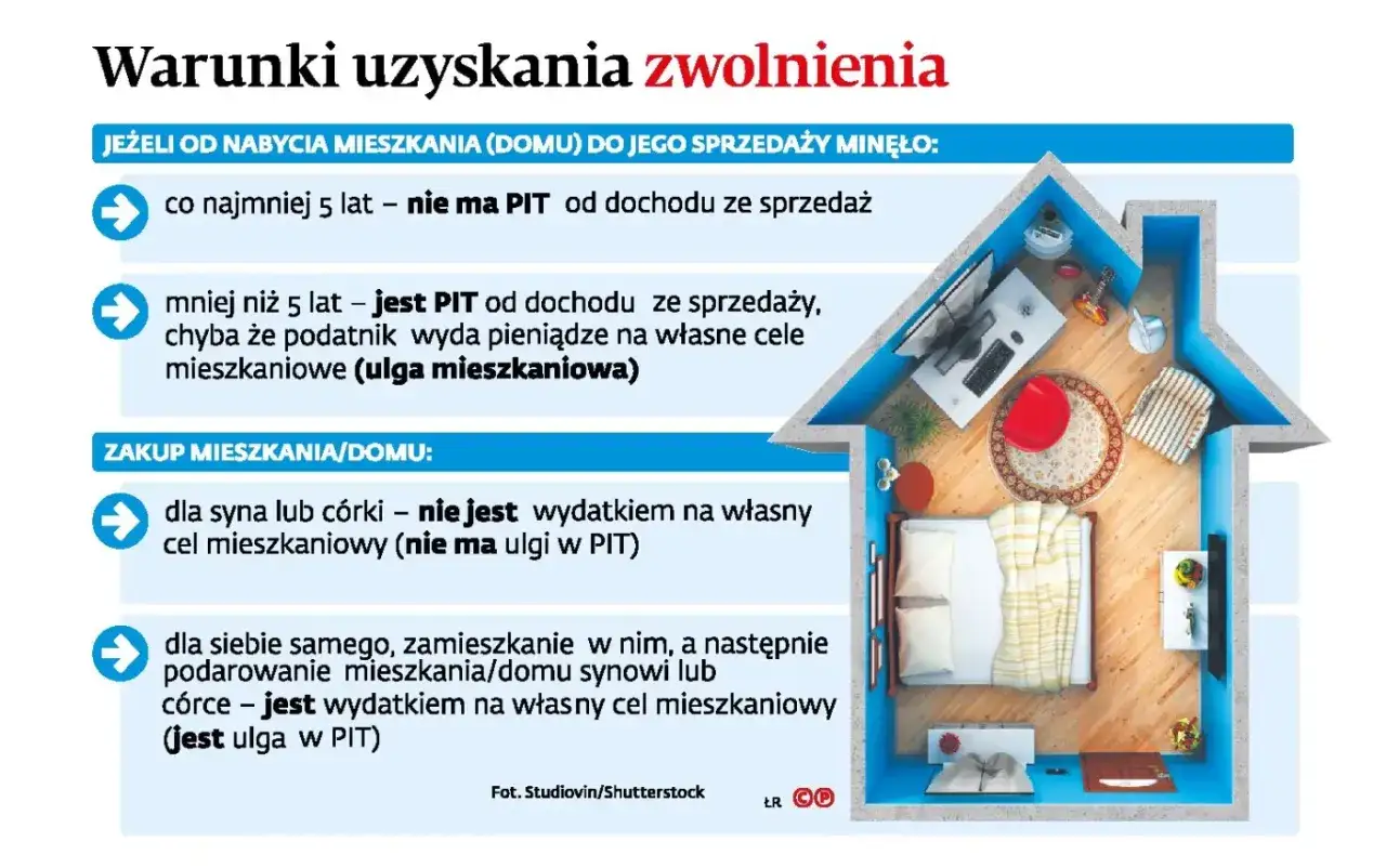 Zasady ulgi mieszkaniowej: sprzedaż mieszkania po 5 latach bez PIT, krócej – PIT, chyba że na własne cele mieszkaniowe. Zakup dla dziecka nie jest ulgą.