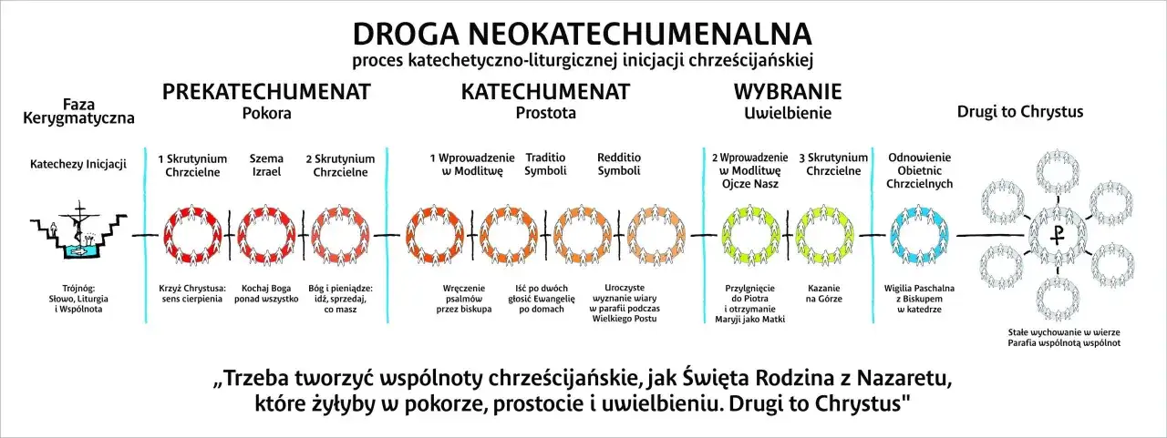 Droga neokatechumenalna: od pokory do uwielbienia, poprzez katechezy i skrutynia. Drugi to Chrystus.